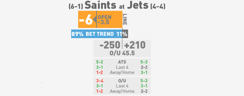 Illustration for article titled NFL Betting Lines, Visualized: Week 9 (Late Edition)